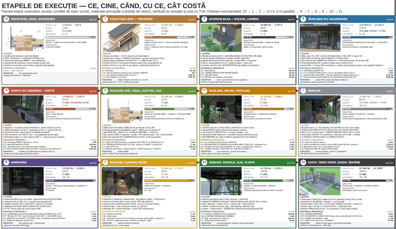 Etapele de execuție – ce, cine, când, cu ce, cât costă